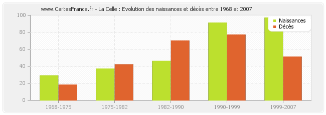 La Celle : Evolution des naissances et décès entre 1968 et 2007